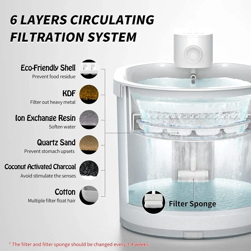 Uahpet Paquete de 6 esponjas de filtros de repuesto para fuente automática para mascotas de 67oz/2L, sistema de filtración de circulación de 6 capas - imagen 2