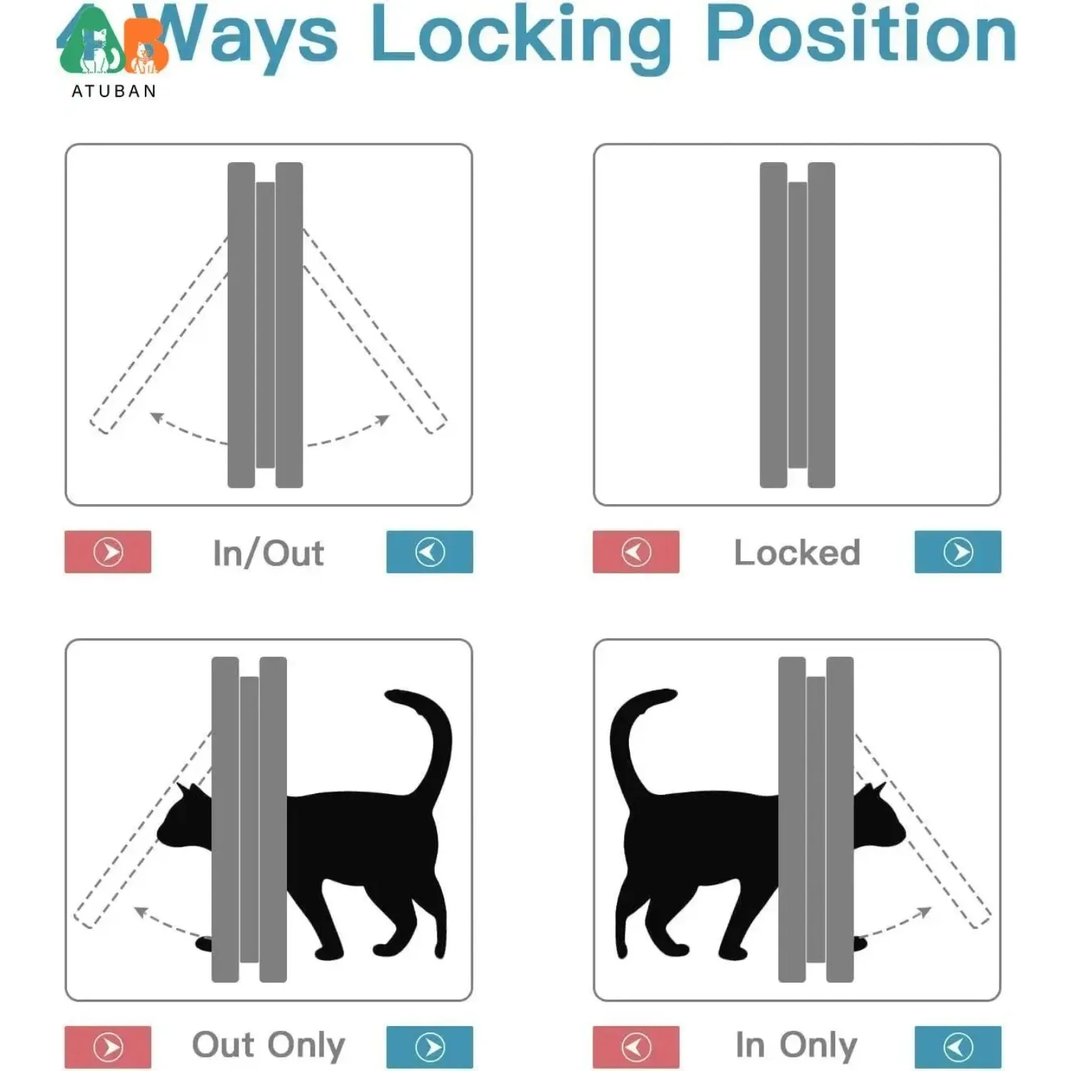 ATUBAN Aleta para puerta de gato, solapa para gato con bloqueo de 4 vías para puertas interiores y exteriores, puerta para mascotas resistente a la intemperie para gato/perrito para pared de puerta delgada - imagen 4