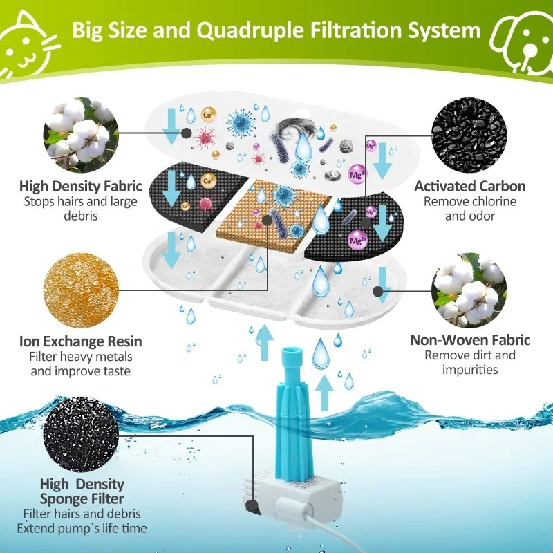 Filtros de fuente de agua para gatos, cápsula de 71oz/2,1 L, fuente para mascotas sin BPA, 4 filtros de repuesto con 4 esponjas de prefiltro - imagen 4