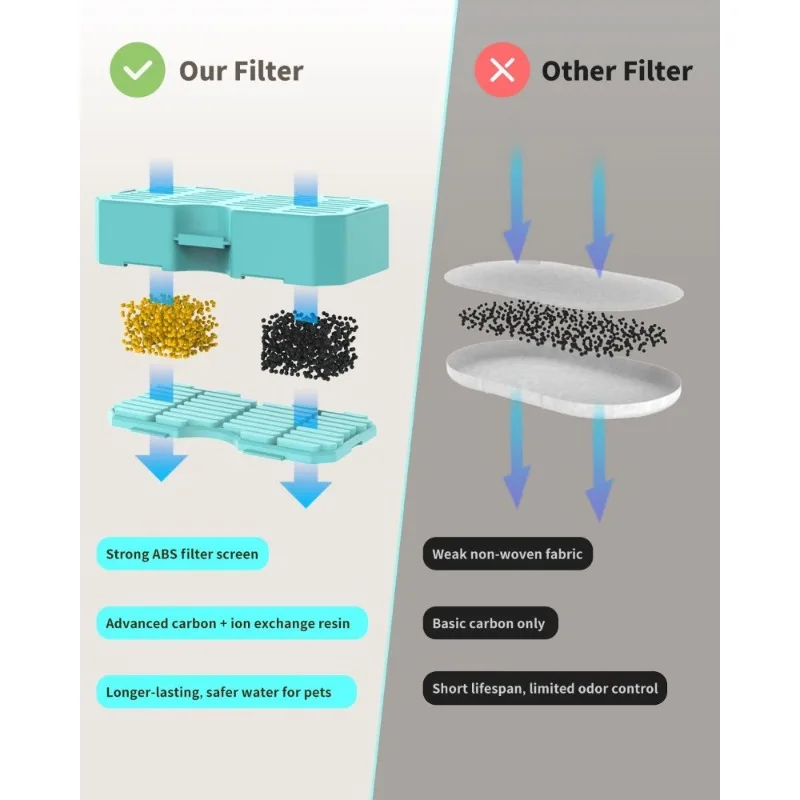 6 esponjas de carbono y 6 prefiltros para filtros de fuente de agua 2,2/3,2/ 7LCat, repuesto para fuentes cuadradas de gato de acero inoxidable - imagen 3