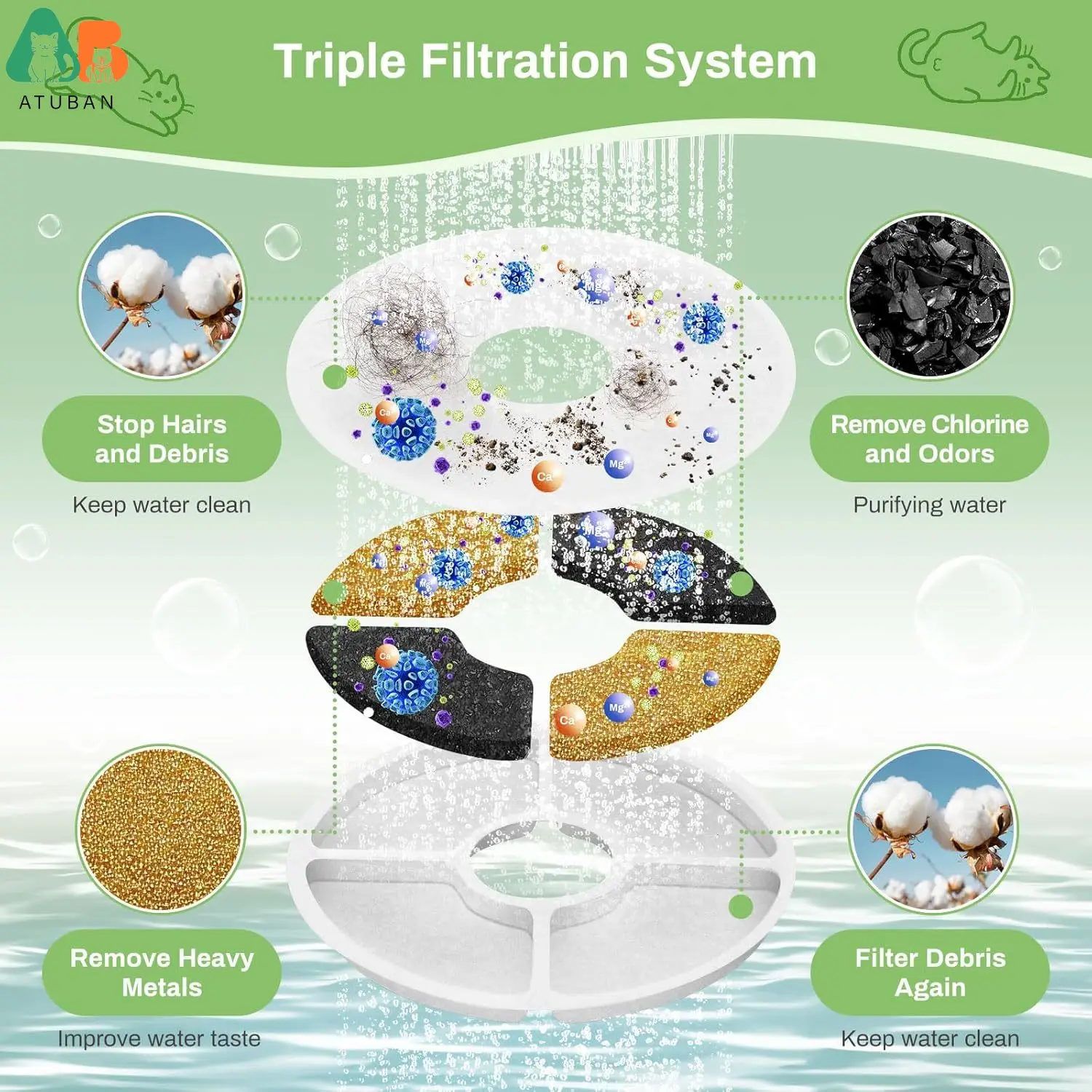 Filtros de fuente de agua para gatos, filtros de repuesto para fuente de mascotas ATUBAN, 3 filtros de repuesto para fuente de perro de filtración (5 pulgadas de diámetro) - imagen 5
