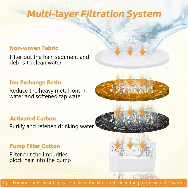 Filtro de repuesto para sistema de filtración Triple de 6 piezas apto para fuente de mascotas para gatos de 2,5 L, 6 sistemas de filtración 2 esponjas de prefiltro - imagen 4