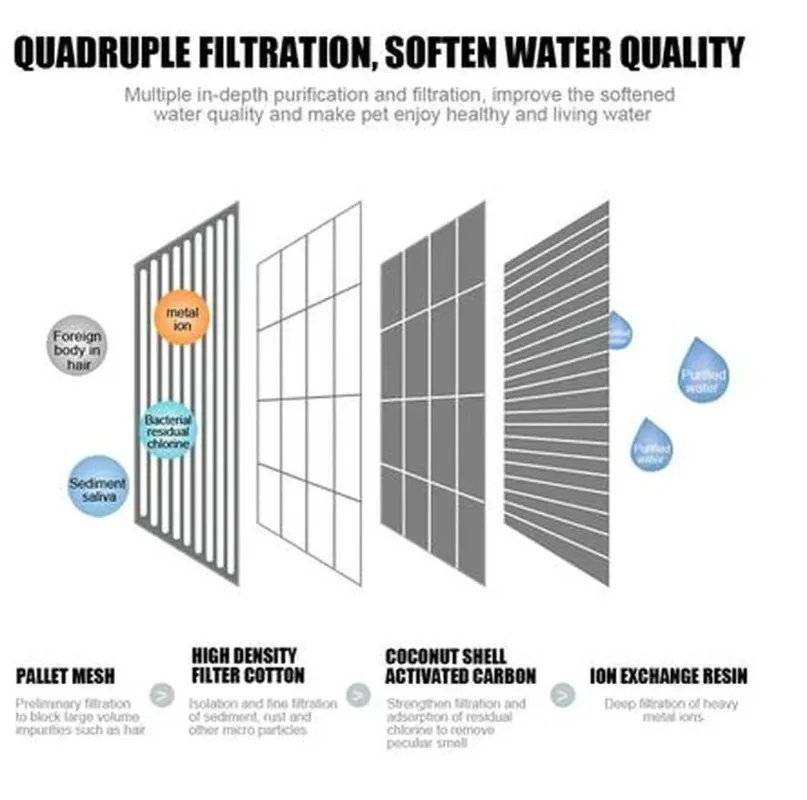 Paquete de 6 filtros de carbón activado, Triple filtración para Els Pet, 2,5 l, fuente de agua para gatos, filtro de repuesto, dispensador de bebidas para perros - imagen 4