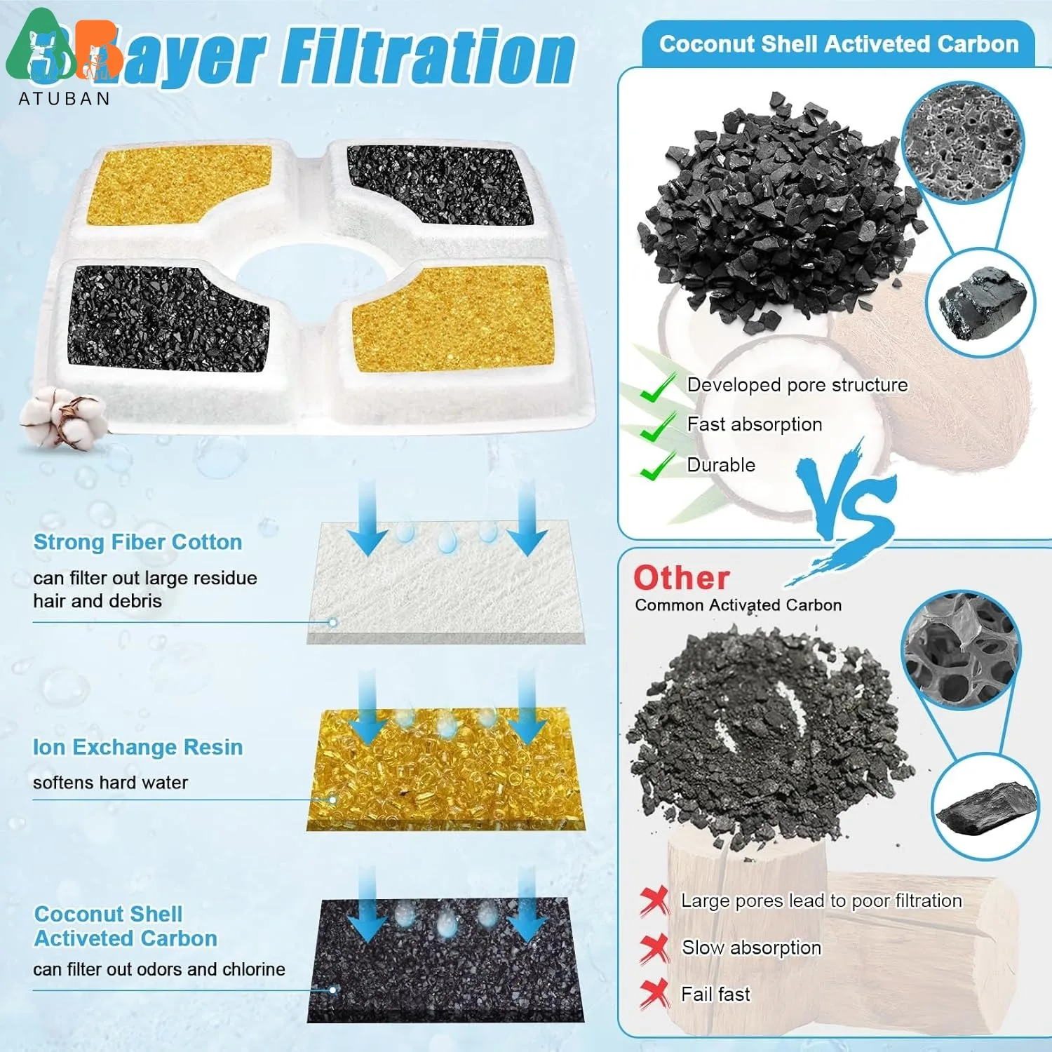 ATUBAN Juego de filtros para fuente de mascotas, sistema de filtración, filtros de fuente de agua para gatos de repuesto para fuente automática cuadrada de 84oz/2,5l - imagen 3