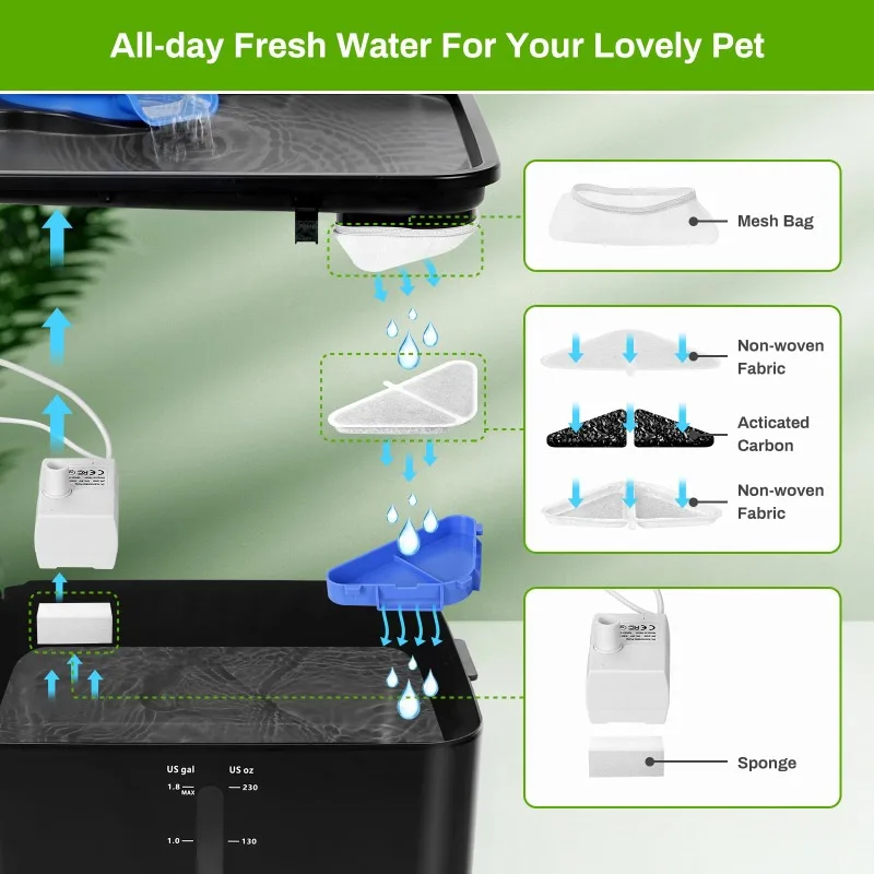 230oz Dog Water Fountain 5 Layers Filtration System 7L Pet Fountain, 6 Filters+ 6 Sponges+6 Mesh Bags for 1.8GAL Dog Water Bowl - imagen 3